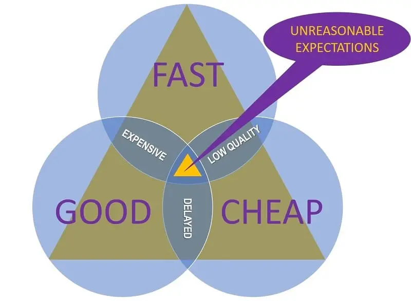 First understand customer expectations to improve customer satisfaction