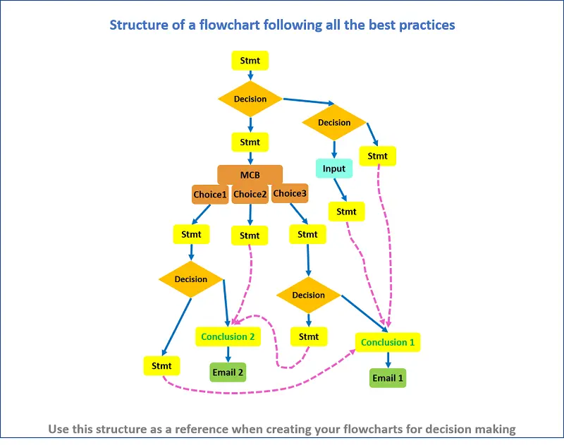 Designing Decision Trees A Well Designed Flowchart