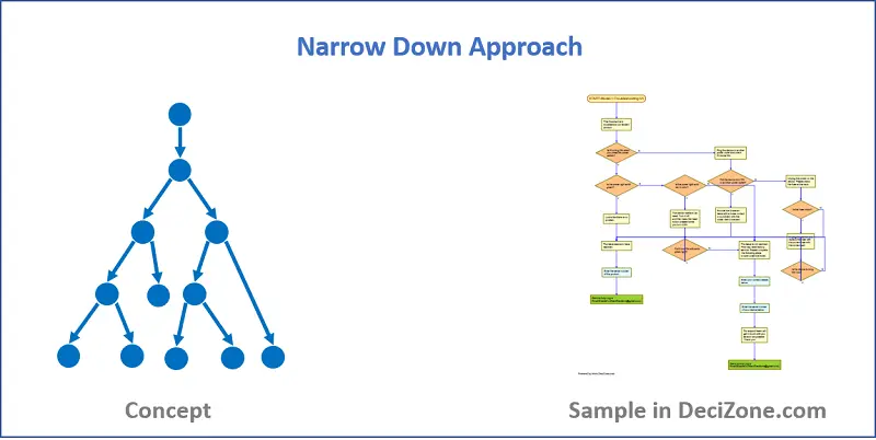 Hardware Product Troubleshooting Strategies-Hardware Troubleshooting Approach 1 - Narrow Down